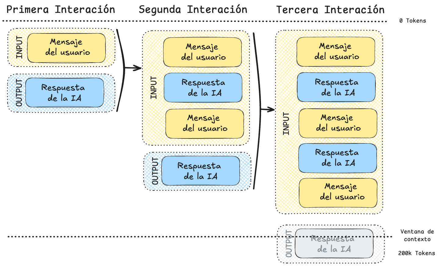 Ventana de Contexto - Progresión de Interacciones